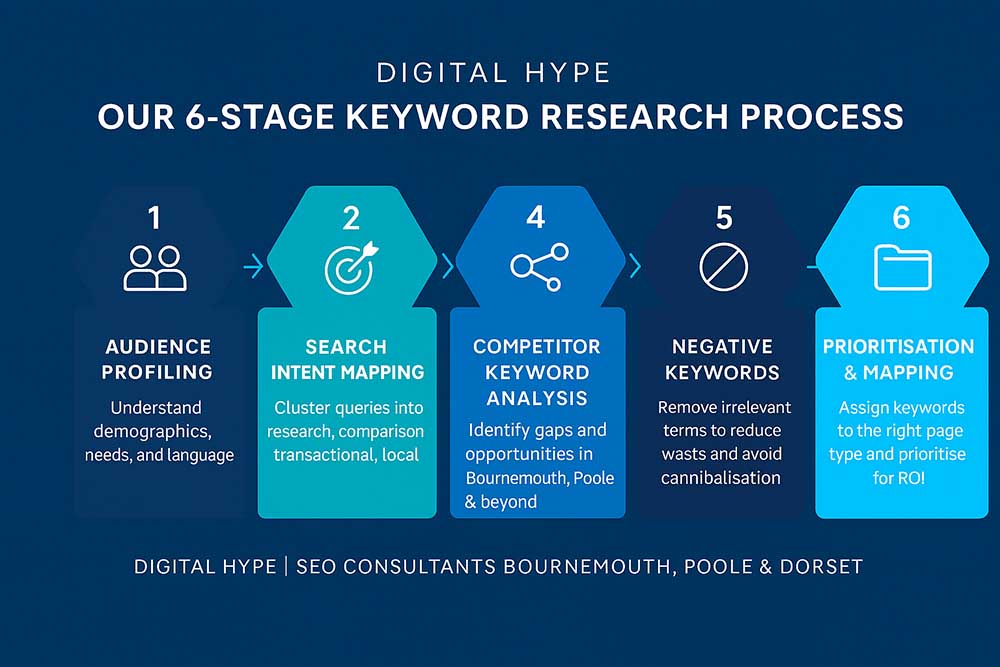 6-Stage Keyword Research Process Infographic