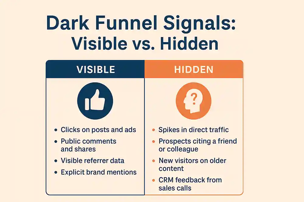 Infographic showing dark funnel signals in social media marketing. Left side lists visible signals like clicks, comments, shares and referrer data. Right side shows hidden signals such as WhatsApp shares, direct traffic spikes and CRM feedback. Digital Hype branding.