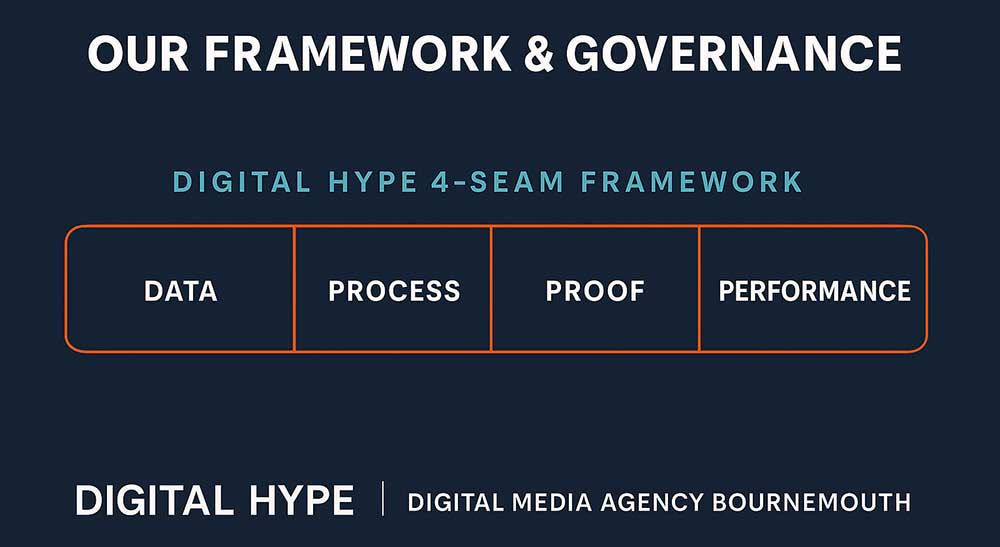 Digital Hype's Social Media Auditing Framework & Governance