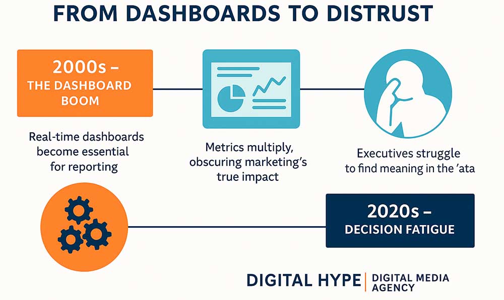 From Dashboards to Distrust