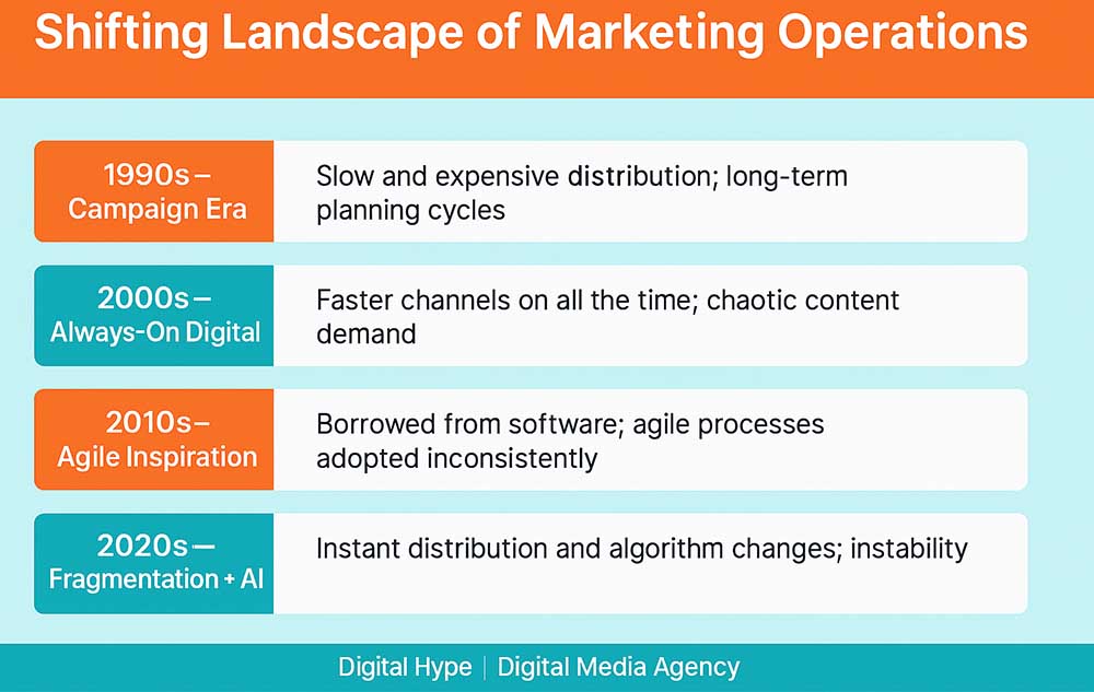 The Shifting Landscape of Marketing Operations