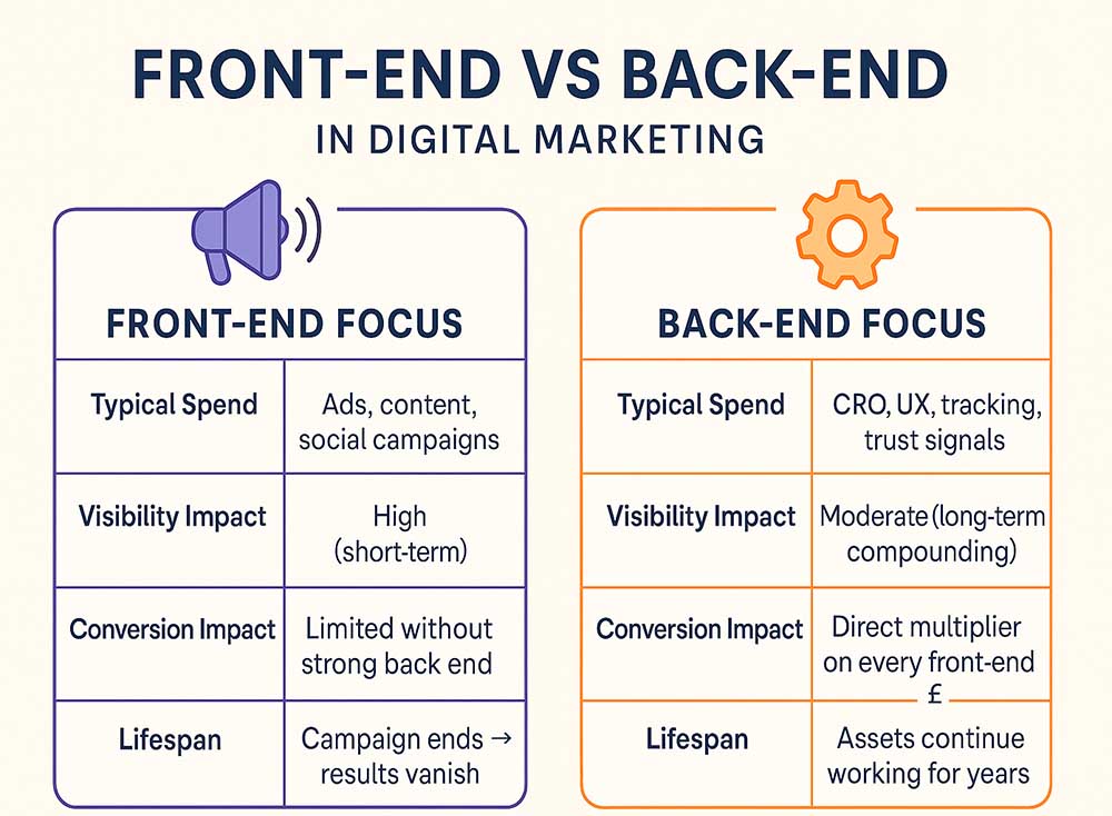 Front-End vs Back-End infographic