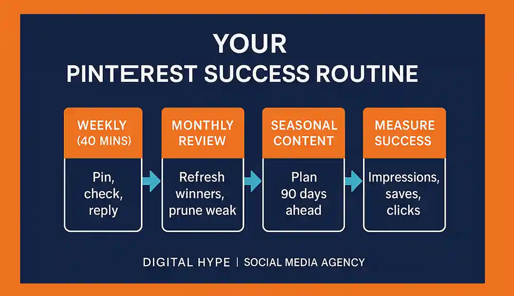 Infographic of Pinterest success routine with weekly tasks, monthly reviews, seasonal content planning, and measuring success by impressions, saves, and clicks.
