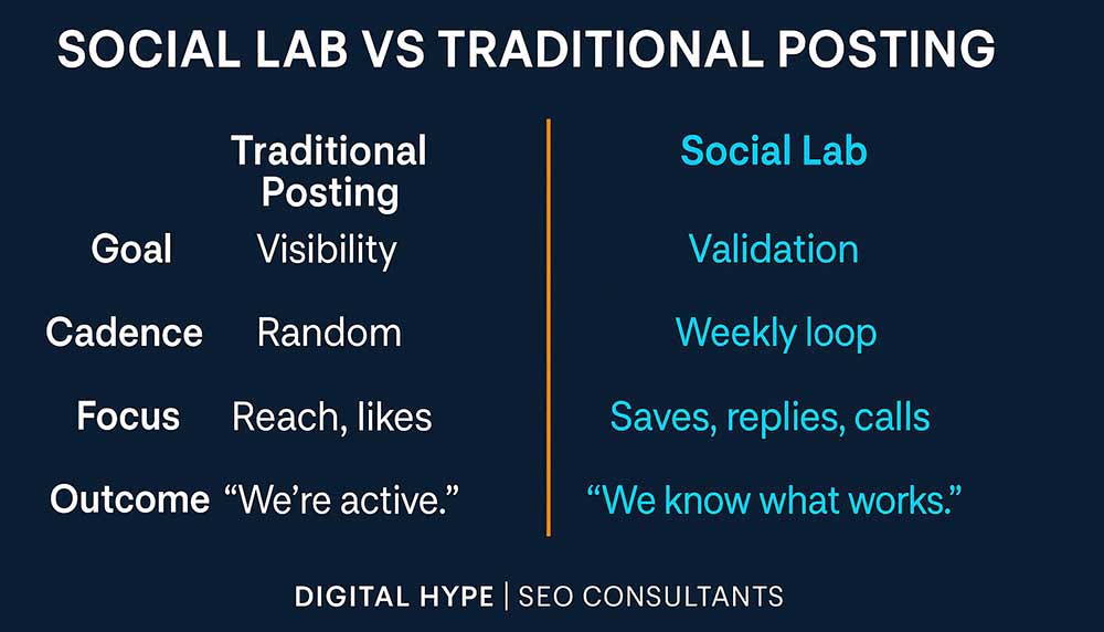 Social Lab vs Traditional Posting Infographic