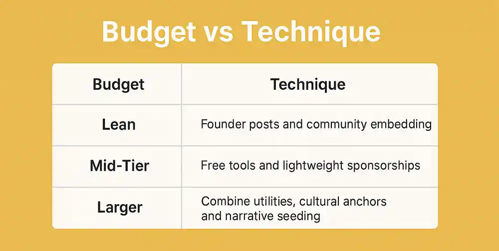 Infographic showing under-the-radar brand building techniques by budget level. Lean budget: business owner posts and community groups. Mid-tier: free tools and local sponsorships. Larger budget: utilities, cultural anchors and narrative seeding. Digital Hype branding.