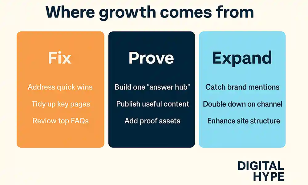 Infographic titled'Where Growth Comes From' illustrating the three stages of digital marketing growth: Fix (quick wins and Google profile setup), Prove (reviews and answer hubs), and Expand (multi-channel content and advertising).